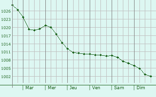 Graphe de la pression atmosphrique prvue pour Noyers-Bocage