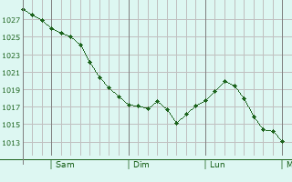 Graphe de la pression atmosphrique prvue pour Hamlin