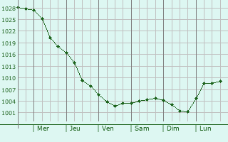 Graphe de la pression atmosphrique prvue pour Kurakhovo