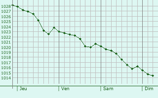 Graphe de la pression atmosphrique prvue pour Montainville