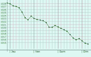 Graphe de la pression atmosphrique prvue pour Boisville-la-Saint-Pre