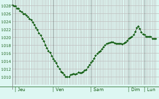 Graphe de la pression atmosphrique prvue pour Kohtla-Jrve