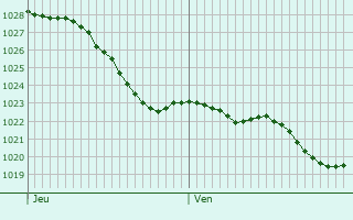 Graphe de la pression atmosphrique prvue pour Champrond-en-Gtine