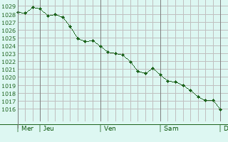 Graphe de la pression atmosphrique prvue pour Fierville-les-Mines