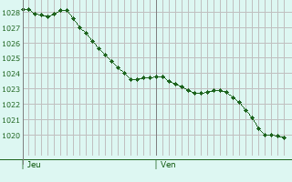 Graphe de la pression atmosphrique prvue pour Barneville-Carteret