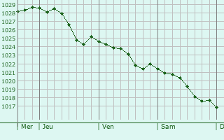 Graphe de la pression atmosphrique prvue pour Rosires-en-Santerre