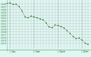Graphe de la pression atmosphrique prvue pour Barenton
