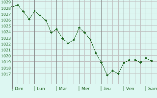 Graphe de la pression atmosphrique prvue pour Saint-Rvrend