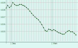 Graphe de la pression atmosphrique prvue pour Katwijk aan Zee