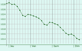 Graphe de la pression atmosphrique prvue pour Lonlay-le-Tesson
