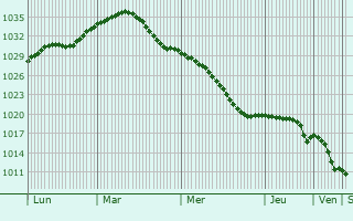 Graphe de la pression atmosphrique prvue pour Naryshkino