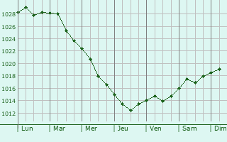 Graphe de la pression atmosphrique prvue pour Hlevakha
