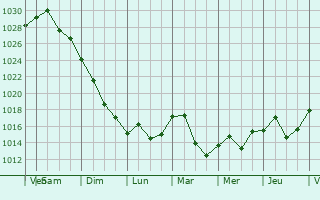 Graphe de la pression atmosphrique prvue pour East Hanover