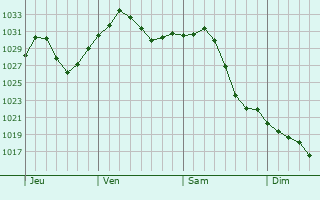 Graphe de la pression atmosphrique prvue pour Mascouche