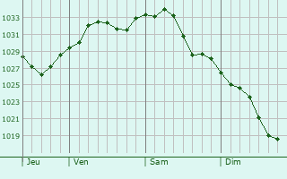 Graphe de la pression atmosphrique prvue pour Perth Amboy