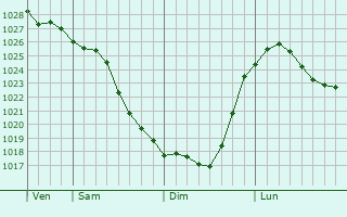 Graphe de la pression atmosphrique prvue pour Karaidel
