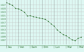 Graphe de la pression atmosphrique prvue pour Saint-tienne-au-Mont