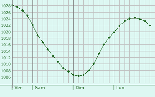 Graphe de la pression atmosphrique prvue pour Berzovo