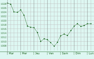 Graphe de la pression atmosphrique prvue pour Kalyny