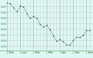 Graphe de la pression atmosphrique prvue pour Artaise-le-Vivier