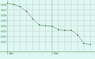 Graphe de la pression atmosphrique prvue pour Acqueville