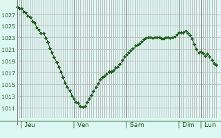 Graphe de la pression atmosphrique prvue pour Ulvila