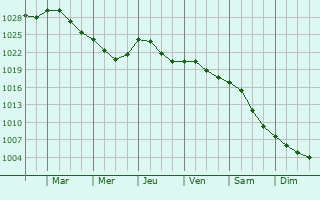 Graphe de la pression atmosphrique prvue pour Jekabpils