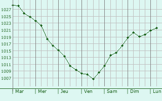 Graphe de la pression atmosphrique prvue pour Iargara