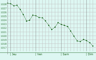 Graphe de la pression atmosphrique prvue pour Hondsjang