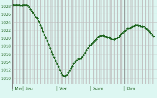 Graphe de la pression atmosphrique prvue pour Siuntio