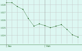 Graphe de la pression atmosphrique prvue pour Opmeer