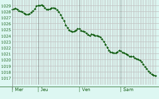 Graphe de la pression atmosphrique prvue pour Brailly-Cornehotte