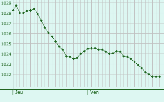 Graphe de la pression atmosphrique prvue pour Niederwampach
