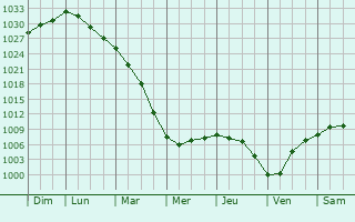 Graphe de la pression atmosphrique prvue pour lstykke
