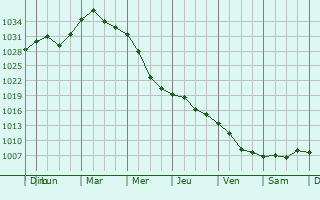 Graphe de la pression atmosphrique prvue pour Voskresensk