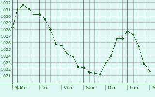 Graphe de la pression atmosphrique prvue pour Craigavon