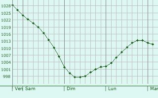 Graphe de la pression atmosphrique prvue pour Gubkinskiy