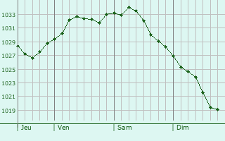 Graphe de la pression atmosphrique prvue pour Hewlett