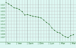 Graphe de la pression atmosphrique prvue pour Baincthun