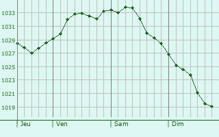 Graphe de la pression atmosphrique prvue pour Asbury Park