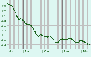 Graphe de la pression atmosphrique prvue pour Zhashkiv