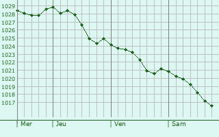 Graphe de la pression atmosphrique prvue pour Saint-Victor-l