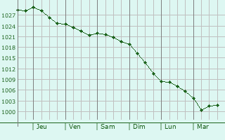 Graphe de la pression atmosphrique prvue pour Cheshunt