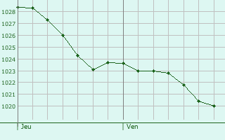 Graphe de la pression atmosphrique prvue pour Le Bellay-en-Vexin