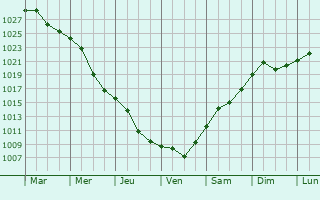 Graphe de la pression atmosphrique prvue pour Anenii Noi