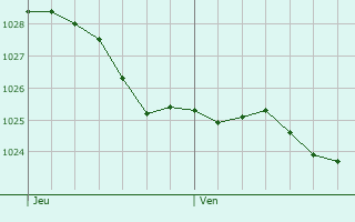 Graphe de la pression atmosphrique prvue pour Alkmaar
