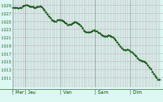 Graphe de la pression atmosphrique prvue pour Zwalm