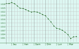 Graphe de la pression atmosphrique prvue pour Chadwell Heath