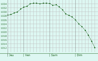 Graphe de la pression atmosphrique prvue pour Krivosheino