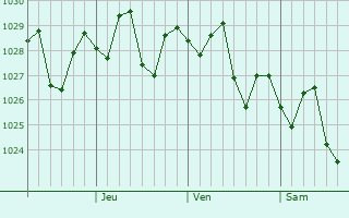 Graphe de la pression atmosphrique prvue pour Toormina